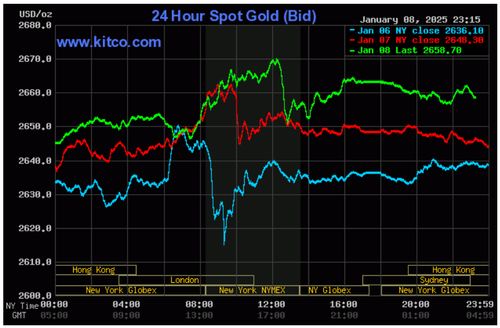 Biểu đồ giá vàng thế giới ngày 9/1. (Ảnh: kitco.com)