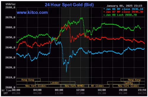 Biểu đồ giá vàng thế giới ngày 9/1. (Ảnh: kitco.com)