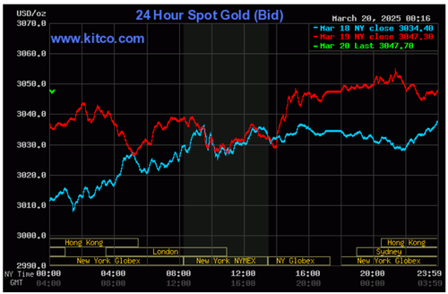 Biểu đồ giá vàng thế giới ngày 20/3. (Ảnh: kitco.com)