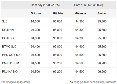 Thống kê giá vàng của Công ty cổ phần Dịch vụ trực tuyến Rồng Việt VDOS - Cập nhật lúc 9 giờ ngày 15/3.