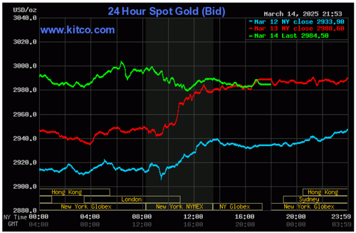 Biểu đồ giá vàng thế giới ngày 15/3. (Ảnh: kitco.com)