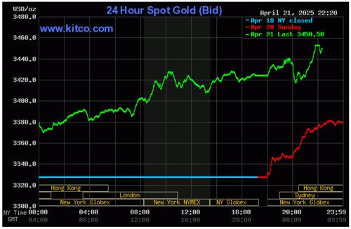 Biểu đồ giá vàng thế giới ngày 22/4. (Ảnh: kitco.com) Biểu đồ giá vàng thế giới ngày 22/4. (Ảnh: kitco.com)