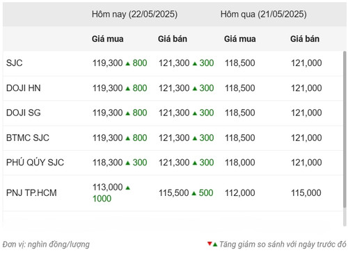 giá vàng ngày 22/5: Bảng thống kê giá vàng SJC và các thương hiệu khác tại Việt Nam