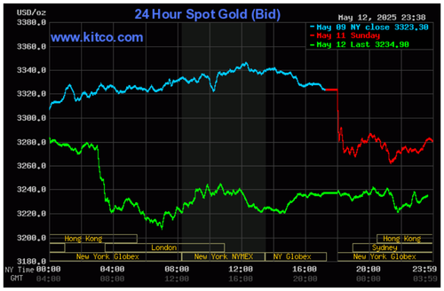 Biểu đồ giá vàng thế giới ngày 13/5. (Ảnh: kitco.com)