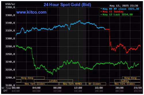 Biểu đồ giá vàng thế giới ngày 13/5. (Ảnh: kitco.com)