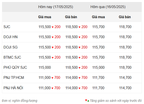 Thống kê giá vàng của Công ty cổ phần Dịch vụ trực tuyến Rồng Việt VDOS - Cập nhật lúc 11 giờ ngày 17/5.
