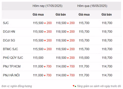 Thống kê giá vàng của Công ty cổ phần Dịch vụ trực tuyến Rồng Việt VDOS - Cập nhật lúc 11 giờ ngày 17/5.