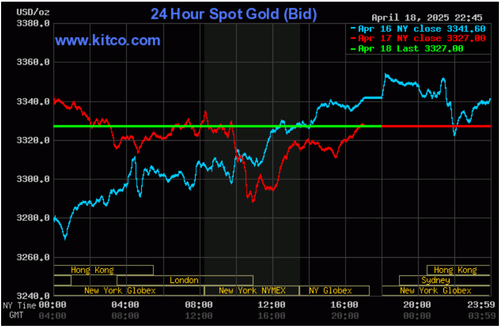 Biểu đồ giá vàng thế giới ngày 19/4. (Ảnh: kitco.com)