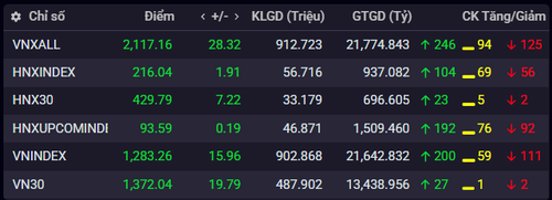 Chỉ số chứng khoán ngày 12/5.(Nguồn: iboard.ssi.com.vn)