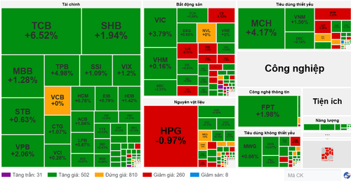 Diễn biến cổ phiếu các nhóm ngành ngày 12/5. (Nguồn: VietstockFinance)