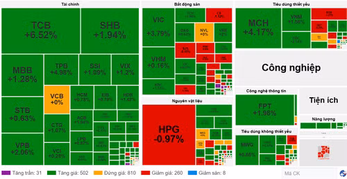 Diễn biến cổ phiếu các nhóm ngành ngày 12/5. (Nguồn: VietstockFinance)
