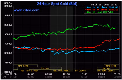 Biểu đồ giá vàng thế giới ngày 17/4. (Ảnh: kitco.com)