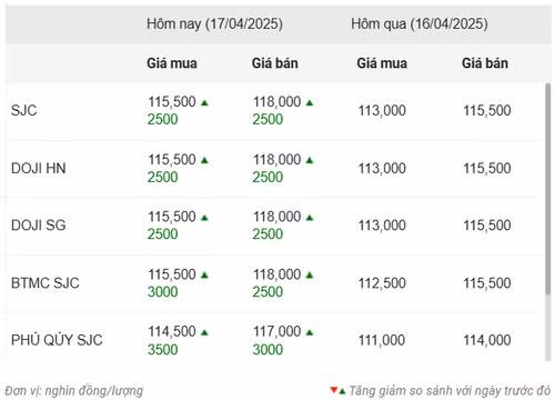 Thống kê giá vàng của Công ty cổ phần Dịch vụ trực tuyến Rồng Việt VDOS - Cập nhật lúc 10 giờ ngày 17/4.
