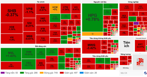 Diễn biến cổ phiếu các nhóm ngành ngày 30/5. (Nguồn: VietstockFinance)