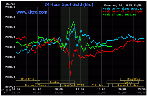 Biểu đồ giá vàng thế giới ngày 8/2. (Ảnh: kitco.com)