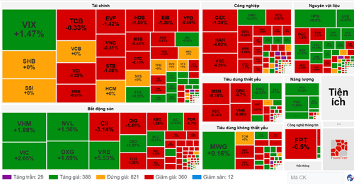Diễn biến cổ phiếu các nhóm ngành ngày 28/5. (Nguồn: VietstockFinance)