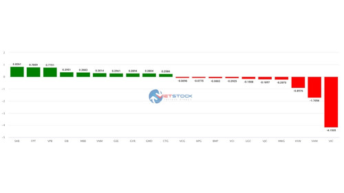 Top cổ phiếu ảnh hưởng đến chỉ số VN-Index ngày 18/4. (Nguồn: finance.vietstock.vn)