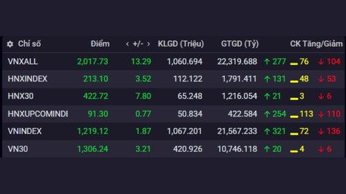 Chỉ số thị trường chứng khoán Việt Nam ngày 18/4. Nguồn: iboard.ssi.com.vn