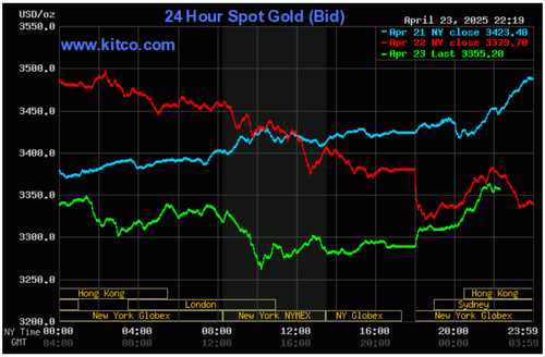 Biểu đồ giá vàng thế giới ngày 24/4. (Ảnh: kitco.com)