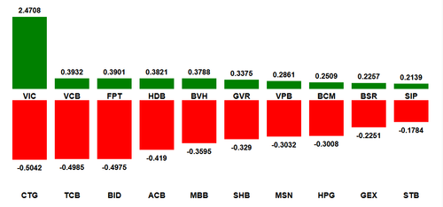 Top 10 cổ phiếu tác động mạnh tới VN-Index trong phiên sáng 24/4. (Nguồn: VietstockFinance) Top 10 cổ phiếu tác động mạnh tới VN-Index trong phiên sáng 24/4. (Nguồn: VietstockFinance)