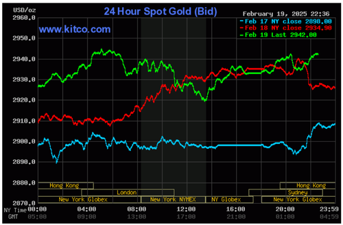 Biểu đồ giá vàng thế giới ngày 20/2. (Ảnh: kitco.com)