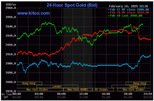 Biểu đồ giá vàng thế giới ngày 20/2. (Ảnh: kitco.com)