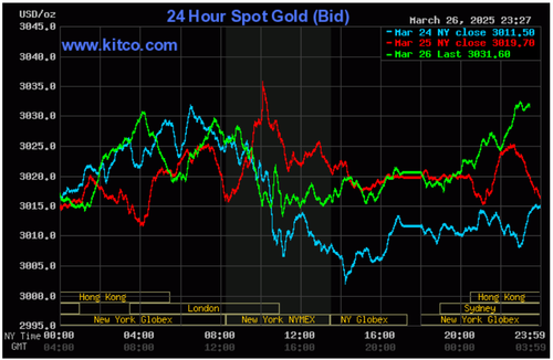Biểu đồ giá vàng thế giới ngày 27/3. (Ảnh: kitco.com)