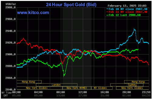 Biểu đồ giá vàng thế giới ngày 13/2. (Ảnh: kitco.com)