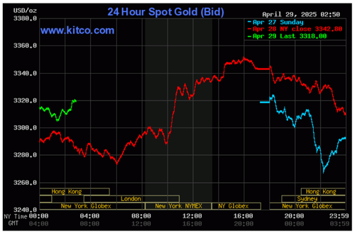 giá vàng ngày 29 tháng 04