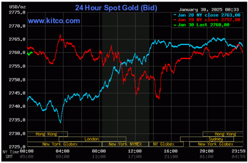 Biểu đồ giá vàng thế giới ngày 30/1. (Ảnh: kitco.com)
