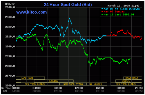 Biểu đồ giá vàng thế giới ngày 11/3. (Ảnh: kitco.com)
