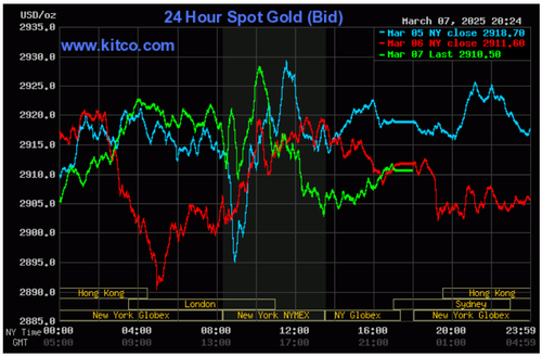 Biểu đồ giá vàng thế giới ngày 8/3. (Ảnh: kitco.com)