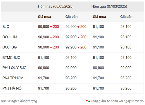 Thống kê giá vàng của Công ty cổ phần Dịch vụ trực tuyến Rồng Việt VDOS - Cập nhật lúc 9 giờ ngày 6/3.