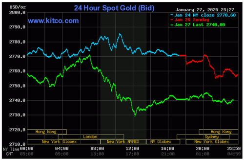 Biểu đồ giá vàng thế giới ngày 28/1. (Ảnh: kitco.com)