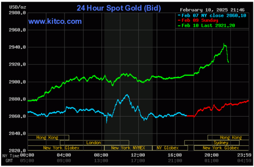 Biểu đồ giá vàng thế giới ngày 11/2. (Ảnh: kitco.com)