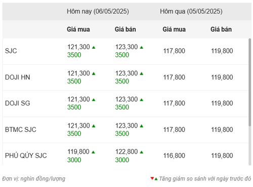 Thống kê giá vàng của Công ty cổ phần Dịch vụ trực tuyến Rồng Việt VDOS - Cập nhật lúc 10 giờ ngày 6/5.