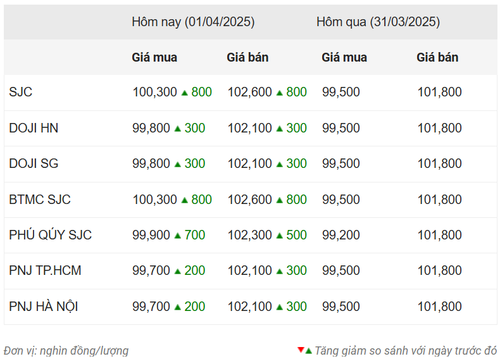 Thống kê giá vàng của Công ty cổ phần Dịch vụ trực tuyến Rồng Việt VDOS - Cập nhật lúc 10 giờ ngày 1/4.