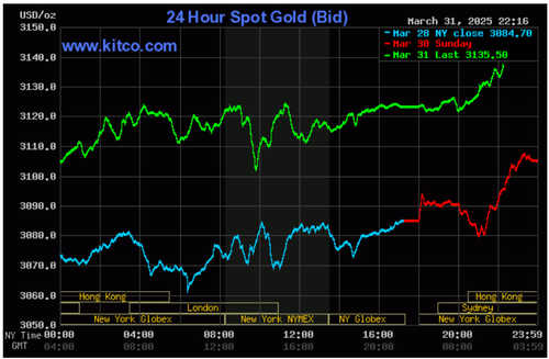 Biểu đồ giá vàng thế giới ngày 1/4. (Ảnh: kitco.com)