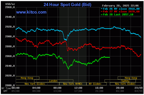 Biểu đồ giá vàng thế giới ngày 1/3. (Ảnh: kitco.com)