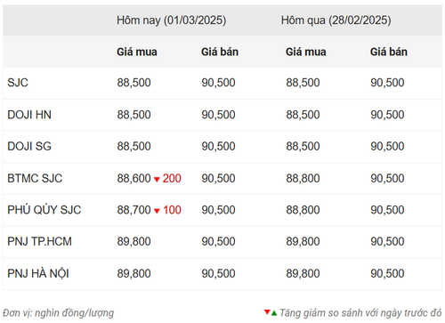 Thống kê giá vàng của Công ty cổ phần Dịch vụ trực tuyến Rồng Việt VDOS - Cập nhật lúc 10 giờ ngày 1/3.