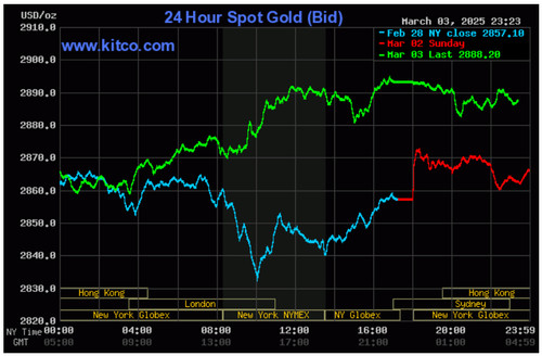 Biểu đồ giá vàng thế giới ngày 4/3. (Ảnh: kitco.com)