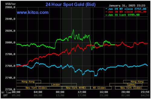 Biểu đồ giá vàng thế giới ngày 1/2. (Ảnh: kitco.com)