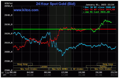 Biểu đồ giá vàng thế giới ngày 2/1. (Ảnh: kitco.com)
