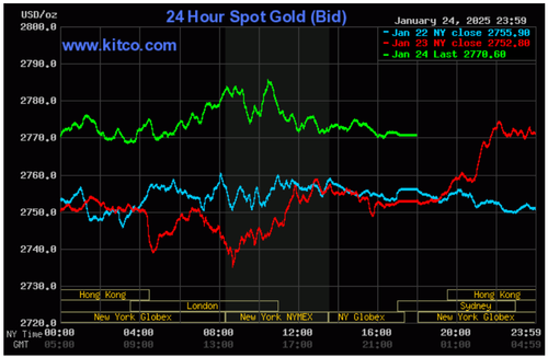 Biểu đồ giá vàng thế giới ngày 25/1. (Ảnh: kitco.com)