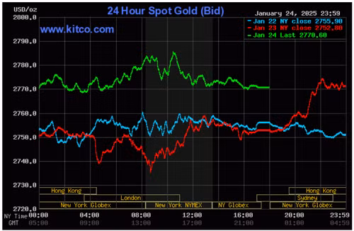 Biểu đồ giá vàng thế giới ngày 25/1. (Ảnh: kitco.com)