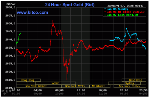 Biểu đồ giá vàng thế giới ngày 7/1. (Ảnh: kitco.com)