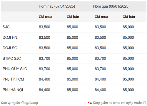 Thống kê giá vàng của Công ty cổ phần Dịch vụ trực tuyến Rồng Việt VDOS - Cập nhật lúc 12 giờ ngày 7/1.