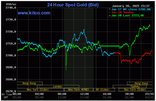 Biểu đồ giá vàng thế giới ngày 21/1. (Ảnh: kitco.com)