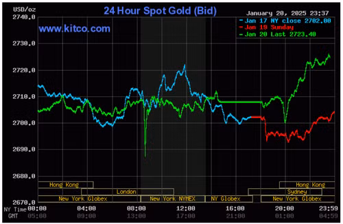Biểu đồ giá vàng thế giới ngày 21/1. (Ảnh: kitco.com)