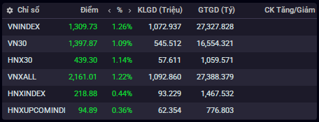 Chỉ số chứng khoán ngày 14/5.(Nguồn: iboard.ssi.com.vn)